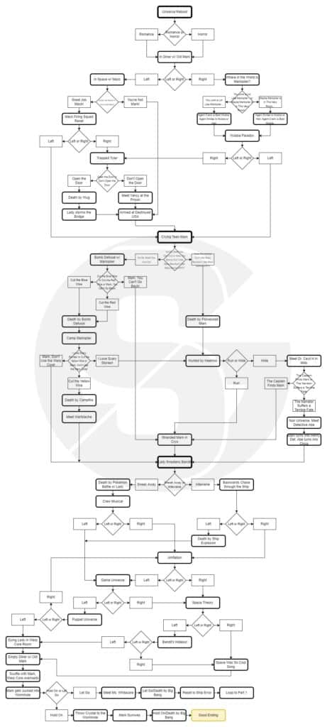 In Space with Markiplier Part 2 Flowchart