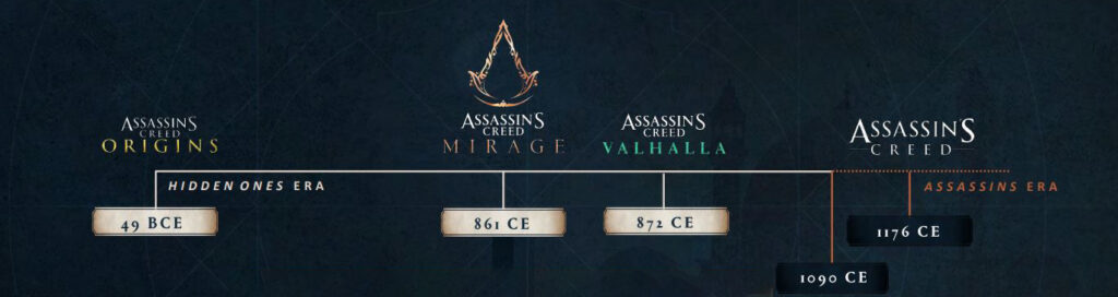 AC Mirage Timeline